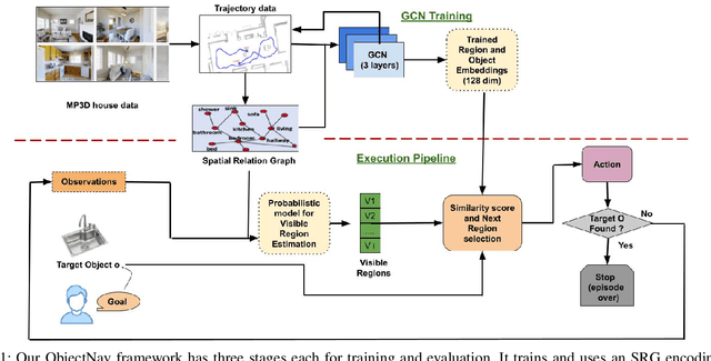 Figure 1 for Spatial Relation Graph and Graph Convolutional Network for Object Goal Navigation
