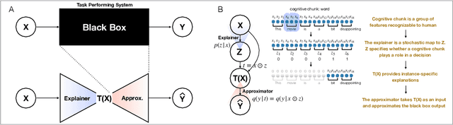 Figure 1 for Explaining a black-box using Deep Variational Information Bottleneck Approach
