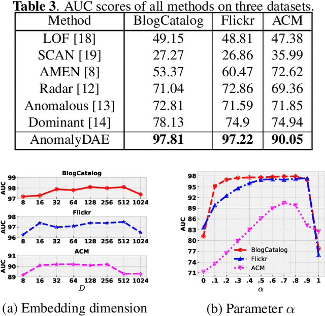 Figure 4 for AnomalyDAE: Dual autoencoder for anomaly detection on attributed networks
