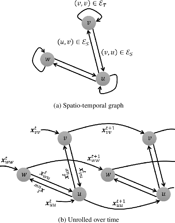 Figure 1 for Structural Recurrent Neural Network for Traffic Speed Prediction