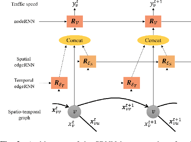 Figure 3 for Structural Recurrent Neural Network for Traffic Speed Prediction