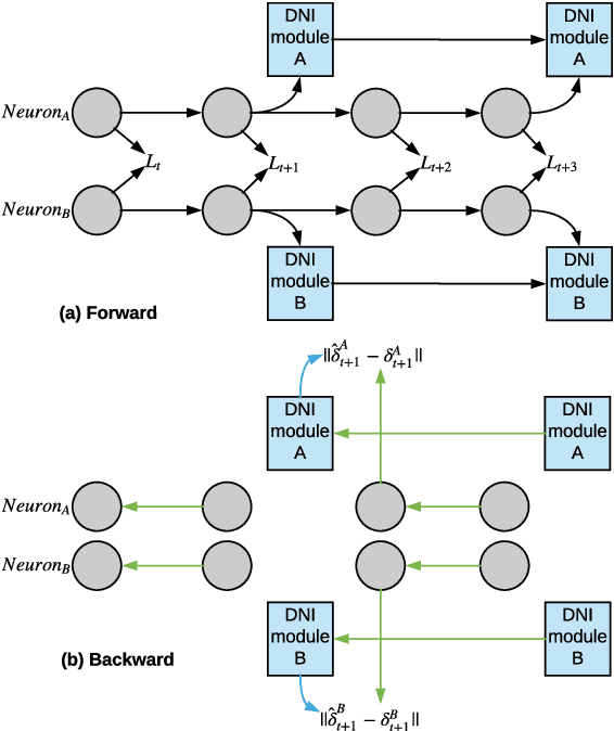 Figure 1 for Alternating Synthetic and Real Gradients for Neural Language Modeling