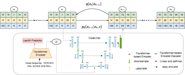 Figure 3 for Vector Quantized Diffusion Model with CodeUnet for Text-to-Sign Pose Sequences Generation
