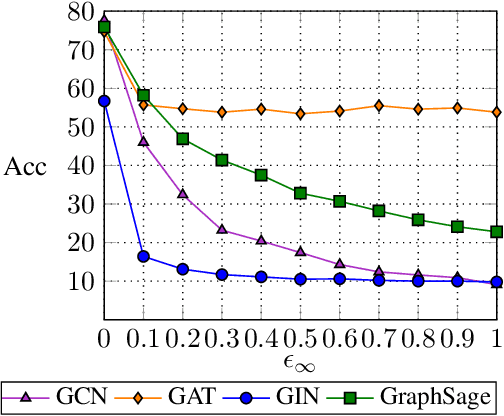 Figure 4 for Single-Node Attack for Fooling Graph Neural Networks