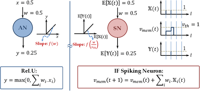 Figure 1 for Exploring the Connection Between Binary and Spiking Neural Networks