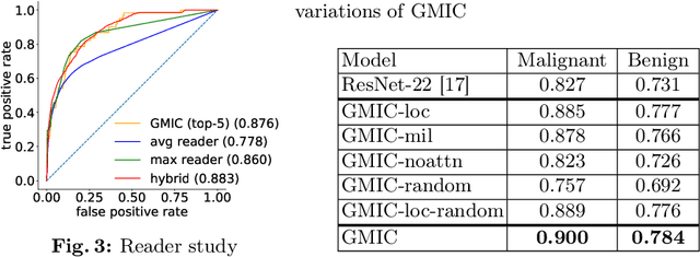 Figure 3 for Globally-Aware Multiple Instance Classifier for Breast Cancer Screening