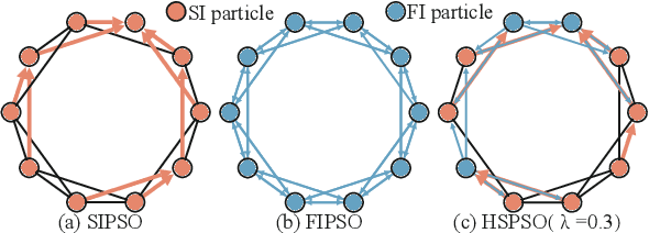 Figure 1 for Heterogeneous Strategy Particle Swarm Optimization