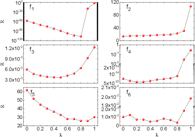 Figure 2 for Heterogeneous Strategy Particle Swarm Optimization