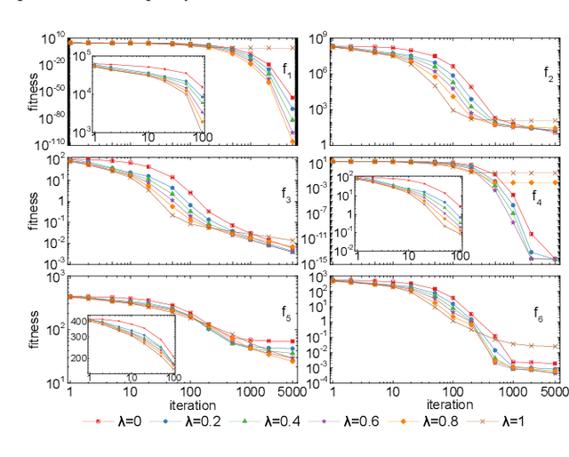 Figure 3 for Heterogeneous Strategy Particle Swarm Optimization