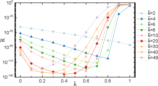 Figure 4 for Heterogeneous Strategy Particle Swarm Optimization