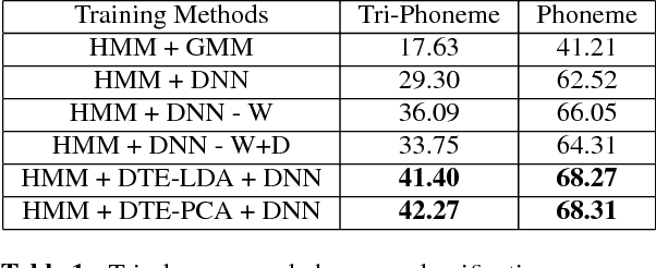 Figure 2 for Deep Triphone Embedding Improves Phoneme Recognition