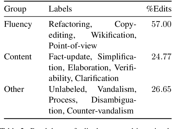 Figure 3 for Text Editing by Command