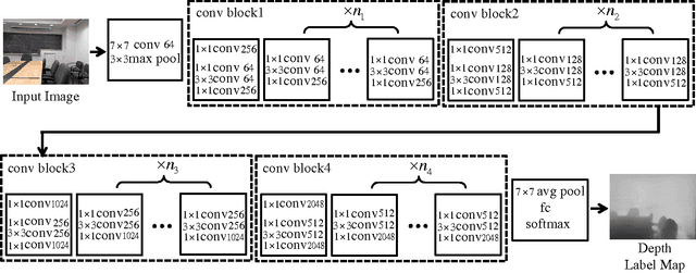 Figure 3 for Estimating Depth from Monocular Images as Classification Using Deep Fully Convolutional Residual Networks