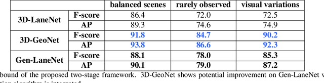 Figure 4 for Gen-LaneNet: A Generalized and Scalable Approach for 3D Lane Detection