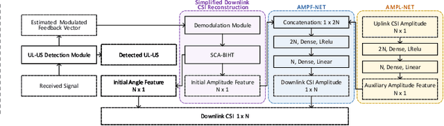 Figure 2 for Fusion Learning for 1-Bit CS-based Superimposed CSI Feedback with Bi-Directional Channel Reciprocity