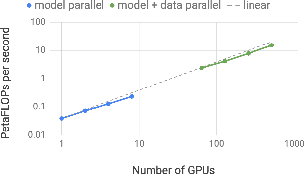 Figure 1 for Megatron-LM: Training Multi-Billion Parameter Language Models Using Model Parallelism
