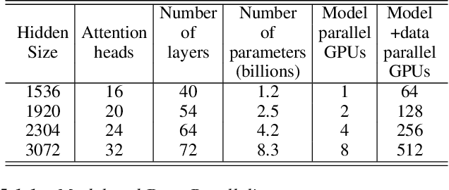 Figure 2 for Megatron-LM: Training Multi-Billion Parameter Language Models Using Model Parallelism