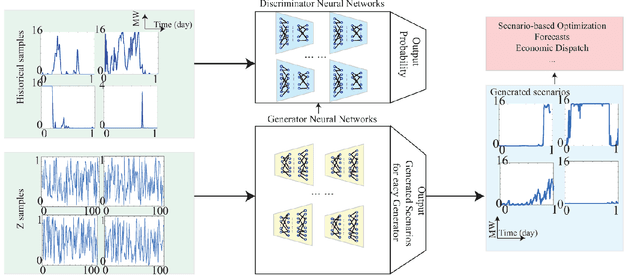 Figure 1 for Bayesian Renewables Scenario Generation via Deep Generative Networks