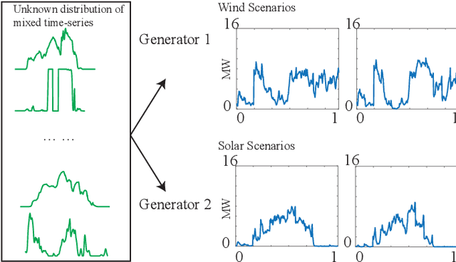 Figure 3 for Bayesian Renewables Scenario Generation via Deep Generative Networks