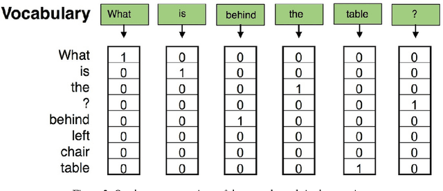 Figure 2 for Tutorial on Answering Questions about Images with Deep Learning
