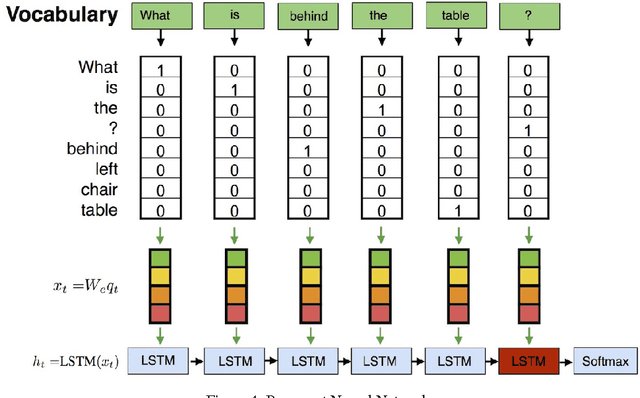 Figure 4 for Tutorial on Answering Questions about Images with Deep Learning