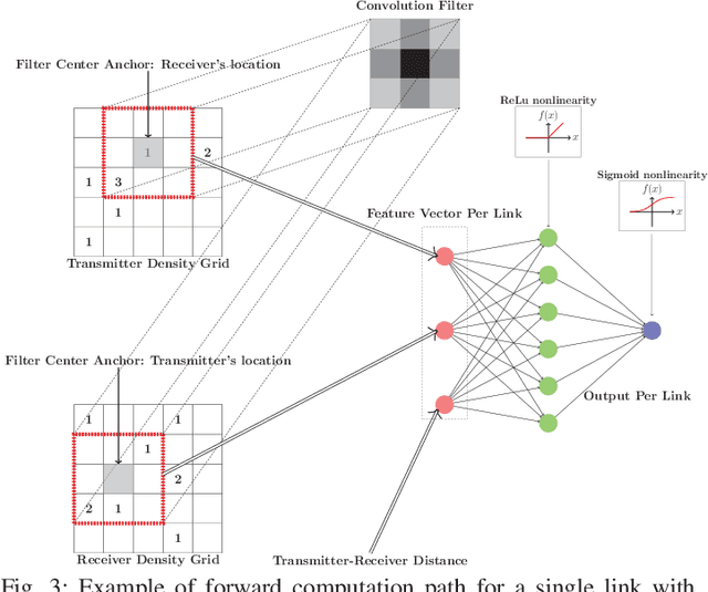 Figure 3 for Spatial Deep Learning for Wireless Scheduling