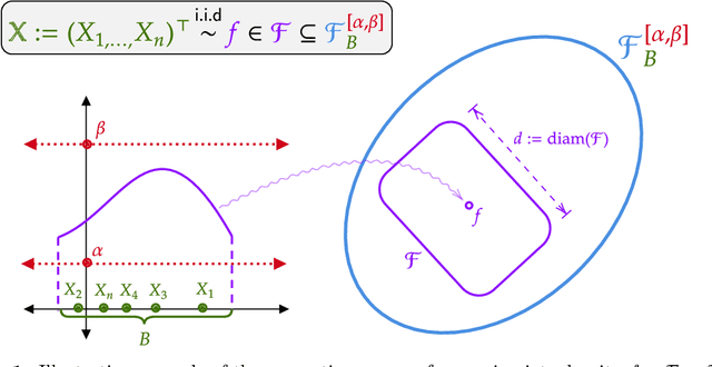 Figure 1 for Revisiting Le Cam's Equation: Exact Minimax Rates over Convex Density Classes