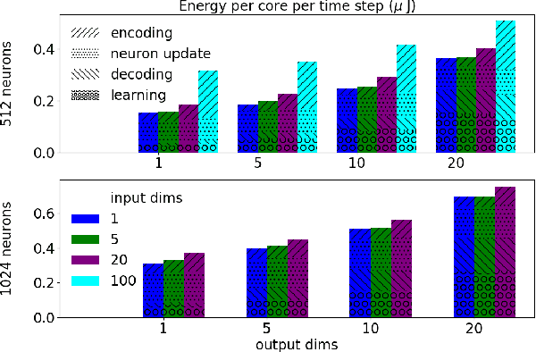 Figure 4 for Low-Power Low-Latency Keyword Spotting and Adaptive Control with a SpiNNaker 2 Prototype and Comparison with Loihi