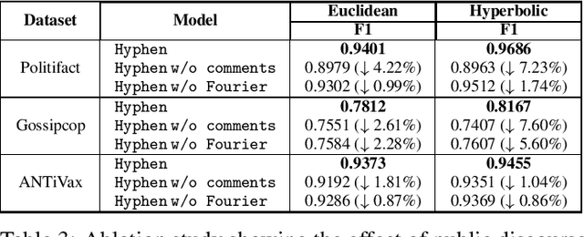 Figure 4 for Public Wisdom Matters! Discourse-Aware Hyperbolic Fourier Co-Attention for Social-Text Classification