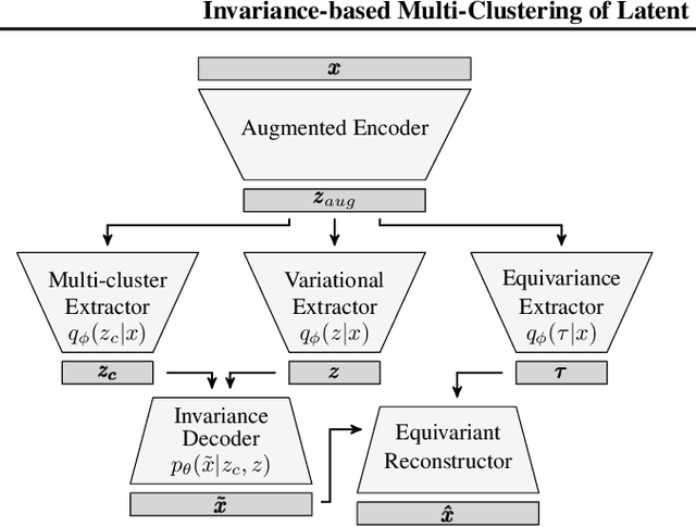 Figure 2 for Invariance-based Multi-Clustering of Latent Space Embeddings for Equivariant Learning