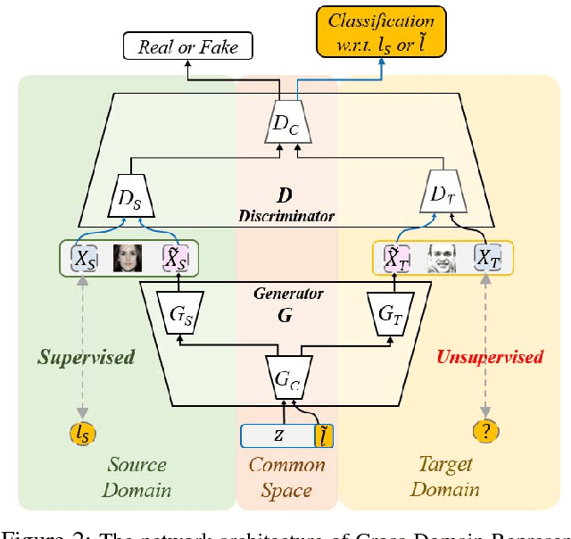 Figure 2 for Detach and Adapt: Learning Cross-Domain Disentangled Deep Representation