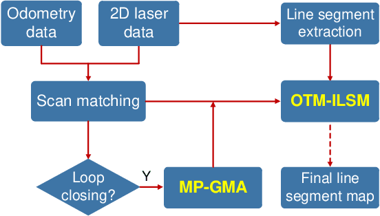 Figure 4 for CAE-RLSM: Consistent and Efficient Redundant Line Segment Merging for Online Feature Map Building