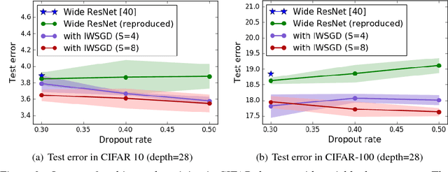 Figure 3 for Regularizing Deep Neural Networks by Noise: Its Interpretation and Optimization