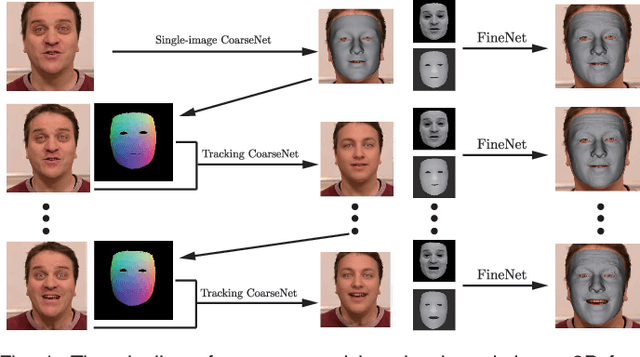 Figure 1 for CNN-based Real-time Dense Face Reconstruction with Inverse-rendered Photo-realistic Face Images