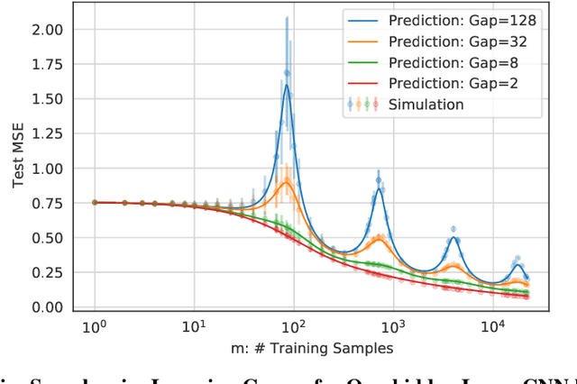 Figure 1 for Precise Learning Curves and Higher-Order Scaling Limits for Dot Product Kernel Regression