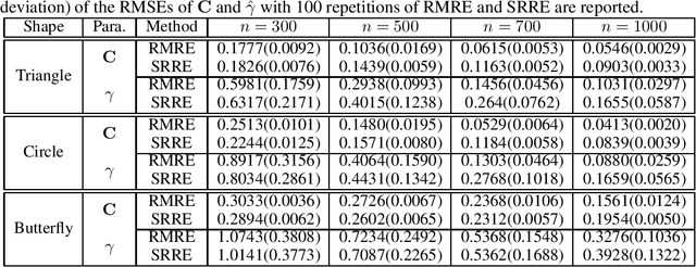 Figure 4 for Robust Regularized Low-Rank Matrix Models for Regression and Classification