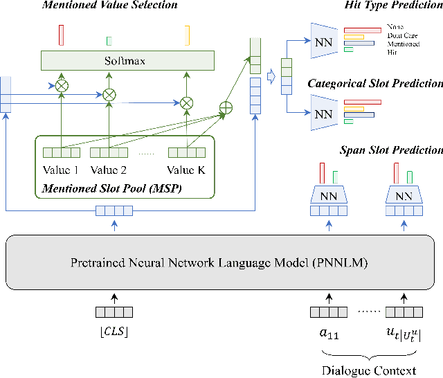 Figure 3 for On Tracking Dialogue State by Inheriting Slot Values in Mentioned Slot Pools