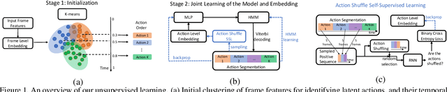 Figure 1 for Action Shuffle Alternating Learning for Unsupervised Action Segmentation