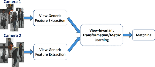 Figure 1 for Learning View-Specific Deep Networks for Person Re-Identification