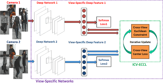Figure 2 for Learning View-Specific Deep Networks for Person Re-Identification
