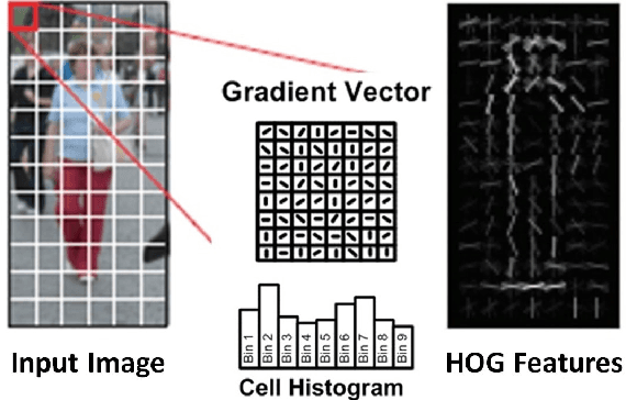 Figure 2 for Towards Closing the Energy Gap Between HOG and CNN Features for Embedded Vision