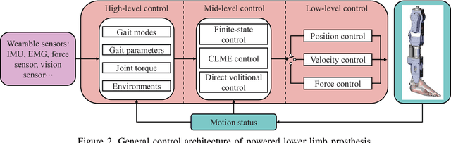 Figure 2 for Sensor Fusion for Predictive Control of Human-Prosthesis-Environment Dynamics in Assistive Walking: A Survey