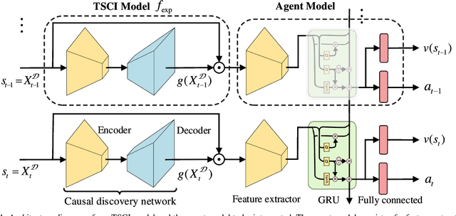 Figure 1 for Temporal-Spatial Causal Interpretations for Vision-Based Reinforcement Learning