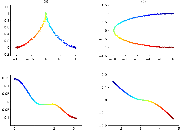 Figure 2 for Principal Manifolds and Nonlinear Dimension Reduction via Local Tangent Space Alignment