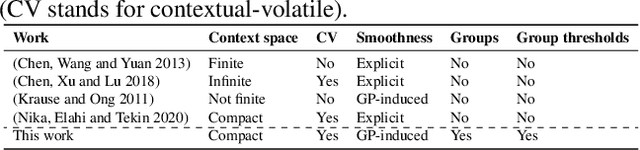 Figure 1 for Contextual Combinatorial Volatile Bandits with Satisfying via Gaussian Processes