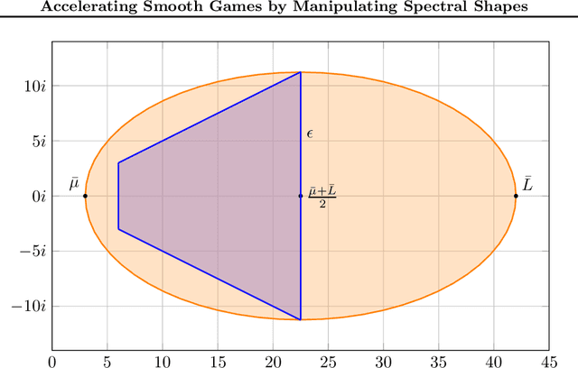 Figure 3 for Accelerating Smooth Games by Manipulating Spectral Shapes