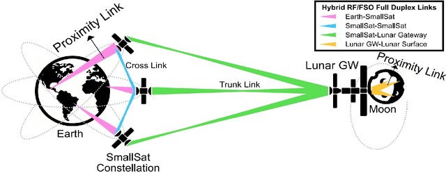 Figure 1 for Towards a Hybrid RF/Optical Lunar Communication System (LunarComm)