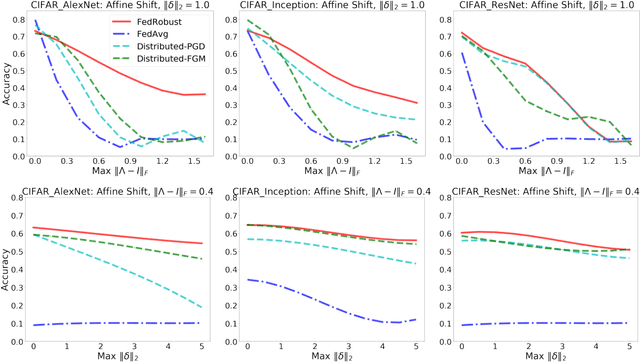 Figure 1 for Robust Federated Learning: The Case of Affine Distribution Shifts