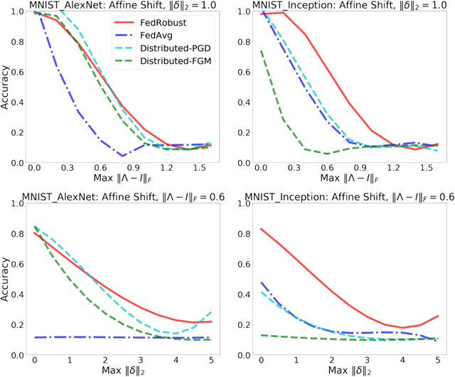 Figure 4 for Robust Federated Learning: The Case of Affine Distribution Shifts