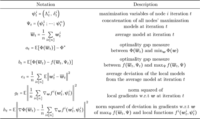 Figure 2 for Robust Federated Learning: The Case of Affine Distribution Shifts